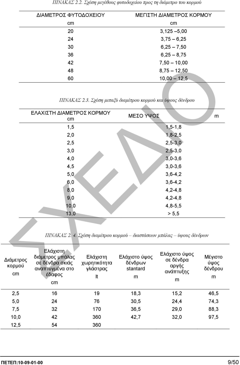 Σχέση µεταξύ διαµέτρου κορµού και ύψους δένδρου ΕΛΑΧΙΣΤΗ ΙΑΜΕΤΡΟΣ c ΜΕΣΟ 1,5 1,5-1,8 2,0 1,8-2,5 2,5 2,5-3,0 3,0 2,5-3,0 4,0 3,0-3,6 4,5 3,0-3,6 5,0 3,6-4,2 6,0 3,6-4,2 8,0 4,2-4,8 9,0 4,2-4,8 10,0