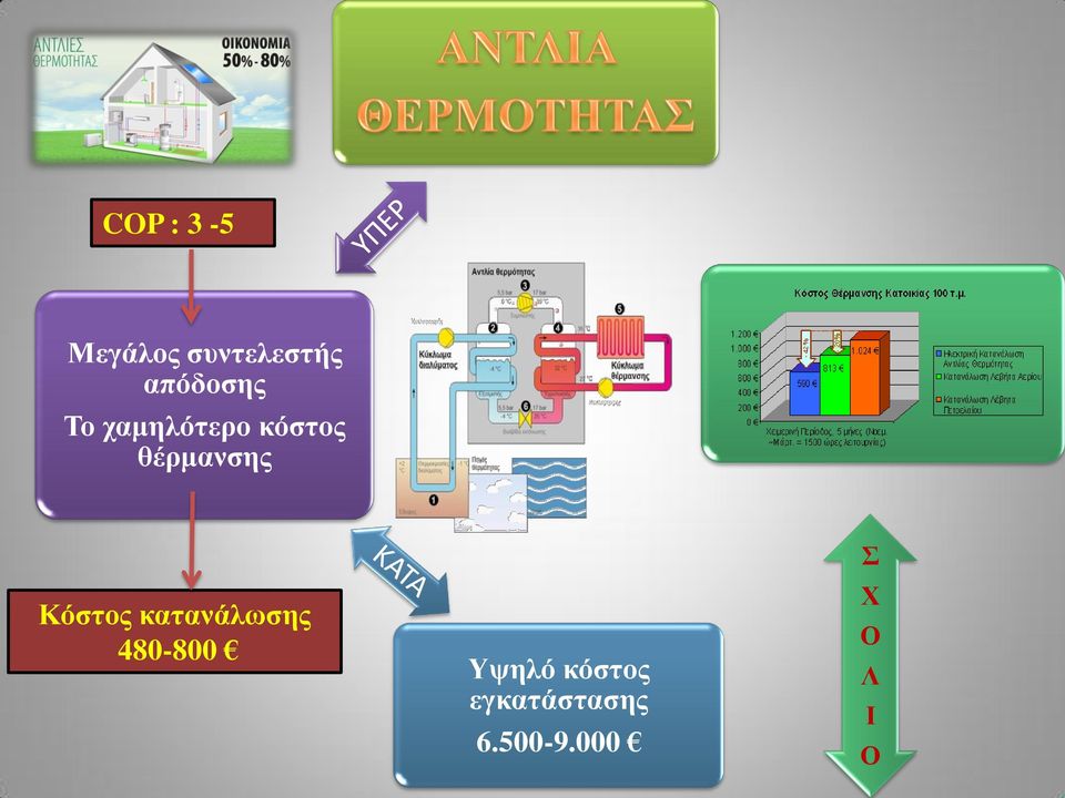 θέρμανσης Κόστος κατανάλωσης