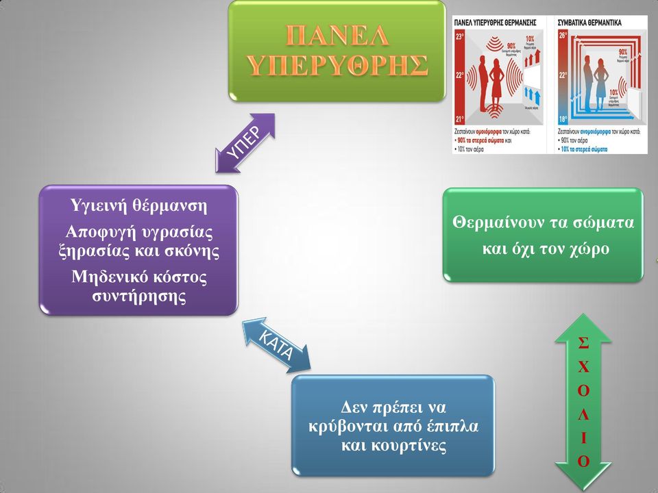 Θερμαίνουν τα σώματα και όχι τον χώρο Δεν