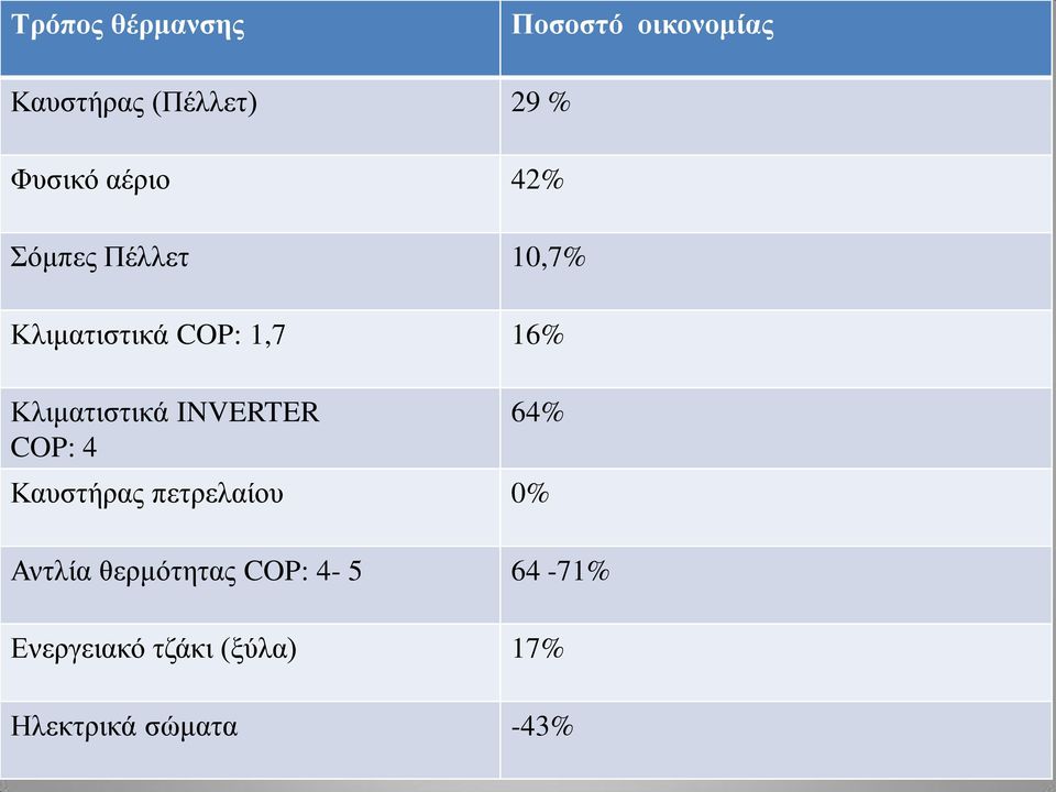 COP: 1,7 16% Κλιματιστικά INVERTER COP: 4 64% Καυστήρας πετρελαίου 0%