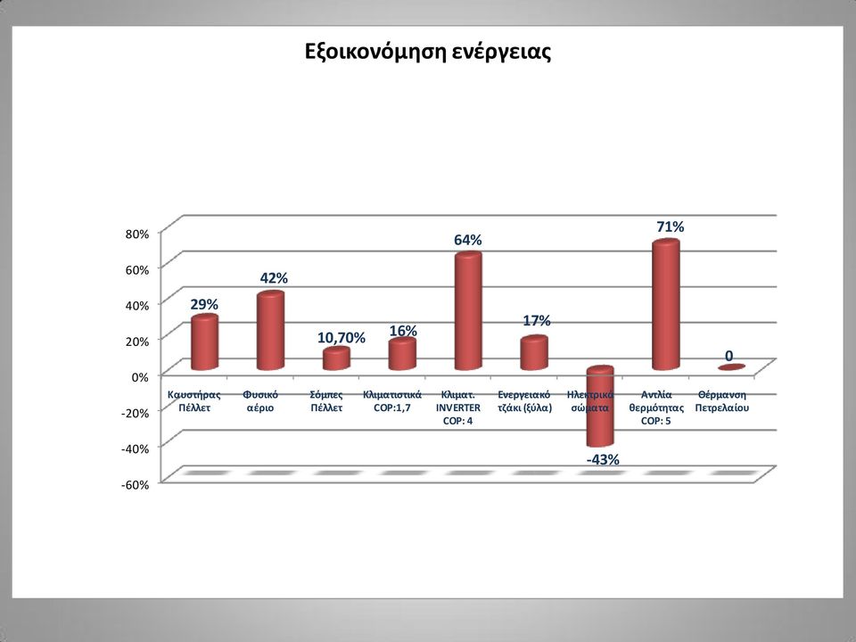 COP:1,7 Κλιματ.