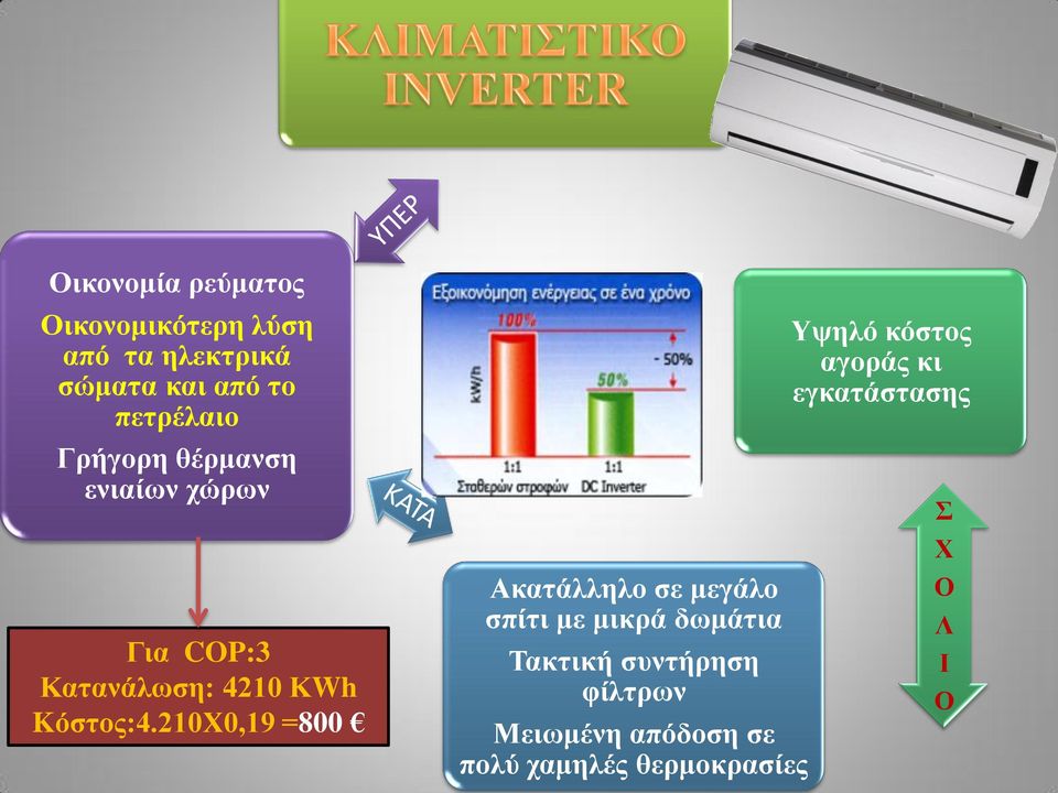 210Χ0,19 =800 Ακατάλληλο σε μεγάλο σπίτι με μικρά δωμάτια Τακτική συντήρηση