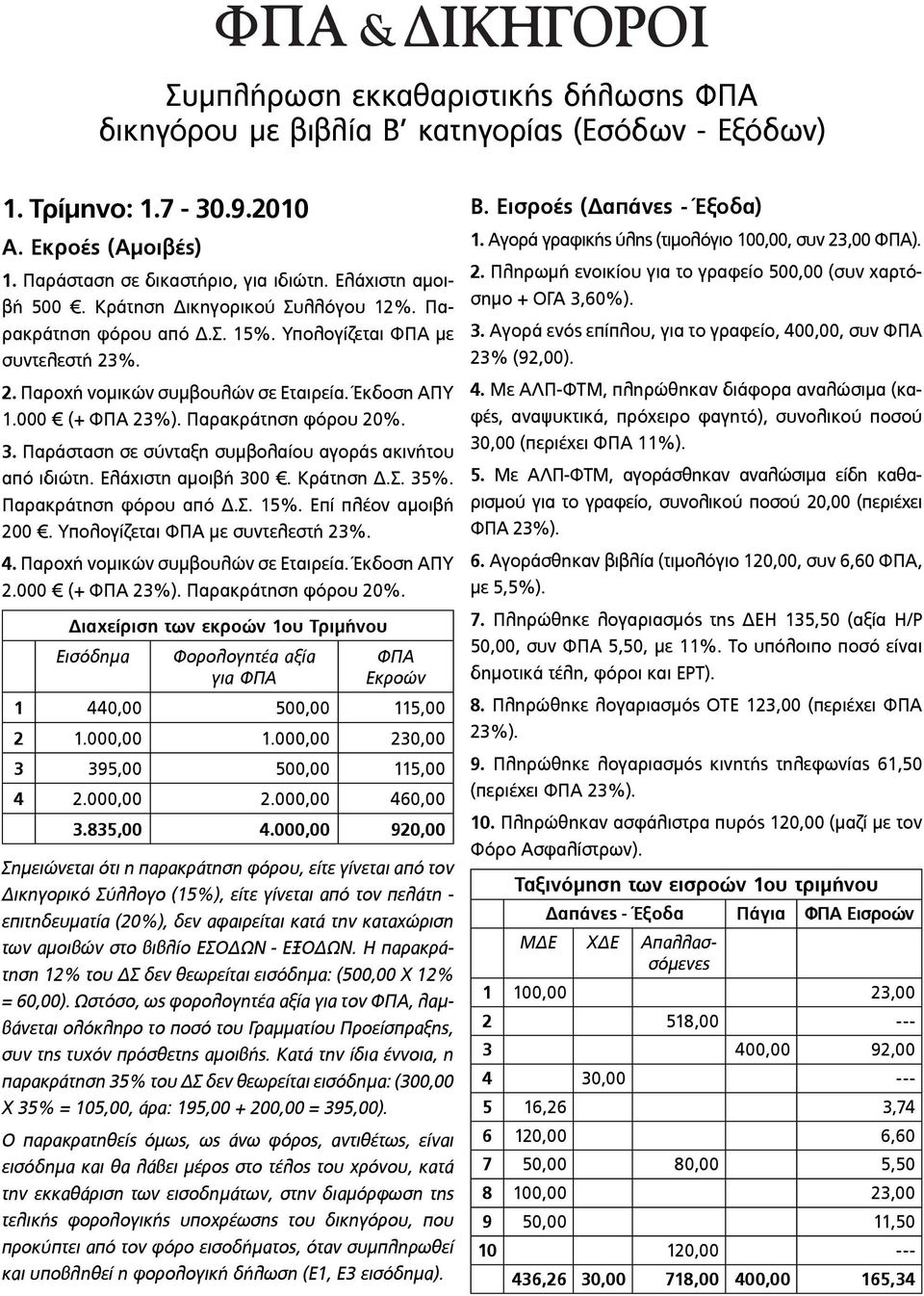 Παράσταση σε σύνταξη συμβολαίου αγοράς ακινήτου από ιδιώτη. Ελάχιστη αμοιβή 300. Κράτηση Δ.Σ. 35%. Παρακράτηση φόρου από Δ.Σ. 15%. Επί πλέον αμοιβή 200. Υπολογίζεται ΦΠΑ με συντελεστή 23%. 4.