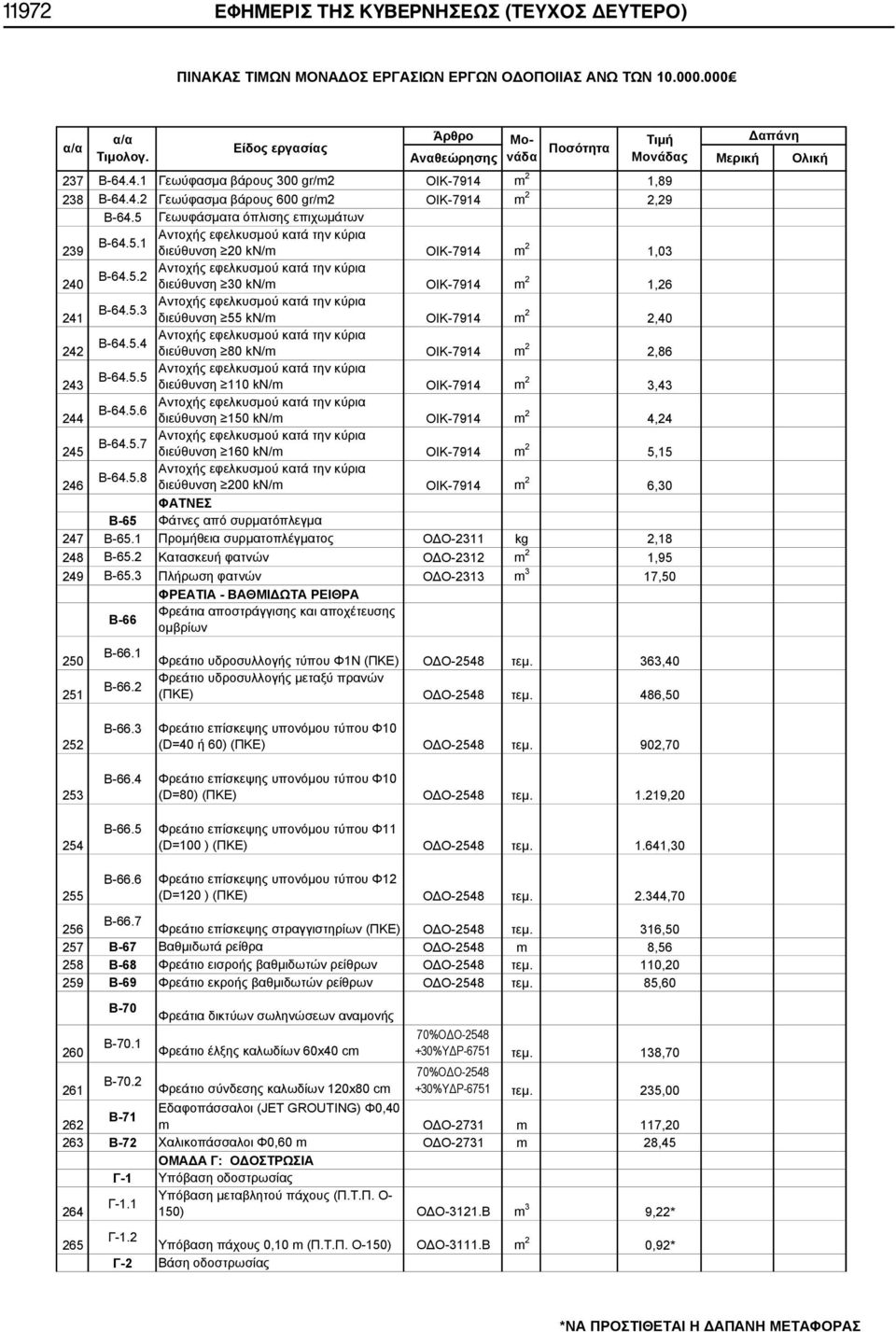 5 Γεωυφάσματα όπλισης επιχωμάτων Αντοχής εφελκυσμού κατά την κύρια Β-64.5.1 239 διεύθυνση 20 kν/m ΟΙΚ-7914 m 2 1,03 Αντοχής εφελκυσμού κατά την κύρια Β-64.5.2 240 διεύθυνση 30 kν/m ΟΙΚ-7914 m 2 1,26 Αντοχής εφελκυσμού κατά την κύρια Β-64.