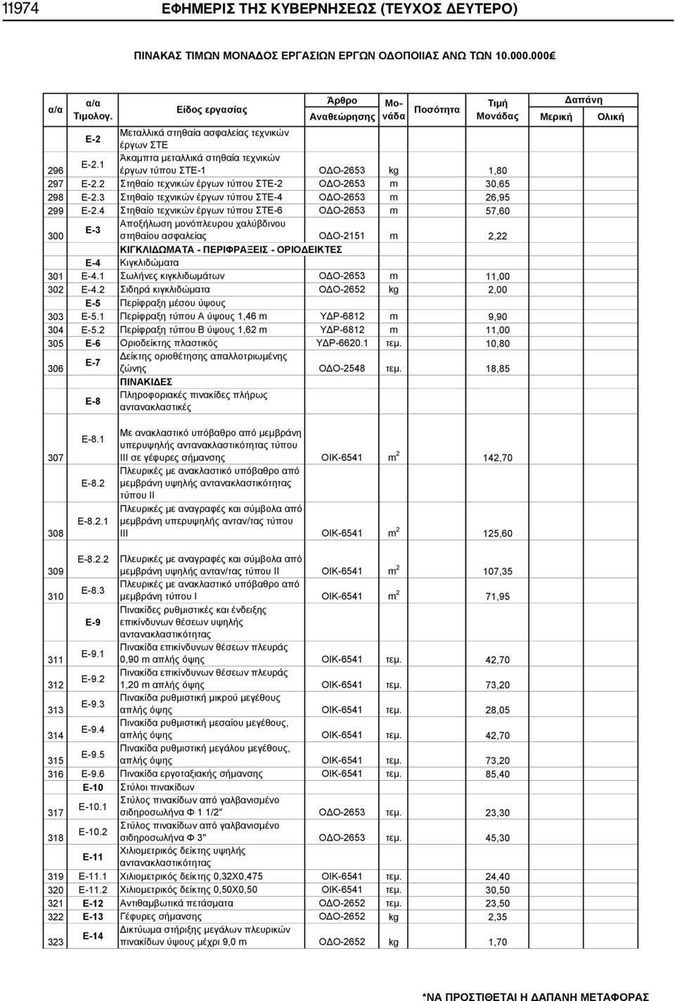 1 296 έργων τύπου ΣΤΕ-1 ΟΔΟ-2653 kg 1,80 297 Ε-2.2 Στηθαίο τεχνικών έργων τύπου ΣΤΕ-2 ΟΔΟ-2653 m 30,65 298 Ε-2.3 Στηθαίο τεχνικών έργων τύπου ΣΤΕ-4 ΟΔΟ-2653 m 26,95 299 Ε-2.