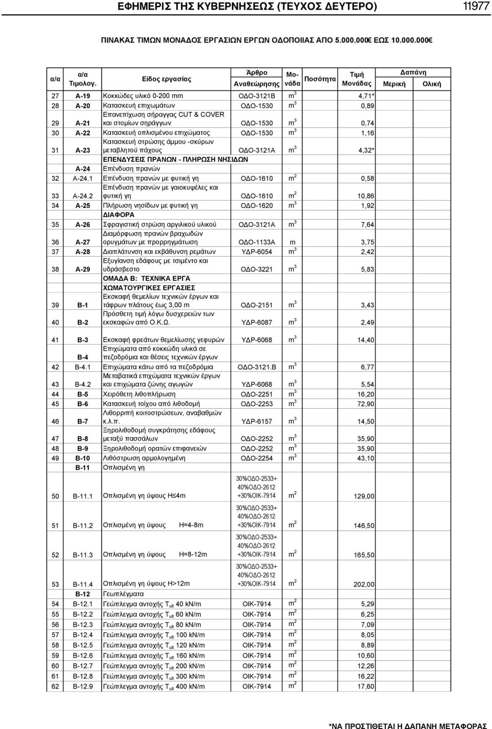 Επανεπίχωση σήραγγας CUT & COVER και στομίων σηράγγων ΟΔΟ-1530 m 3 0,74 30 Α-22 Κατασκευή οπλισμένου επιχώματος ΟΔΟ-1530 m 3 1,16 31 Α-23 Κατασκευή στρώσης άμμου -σκύρων μεταβλητού πάχους ΟΔΟ-3121A m