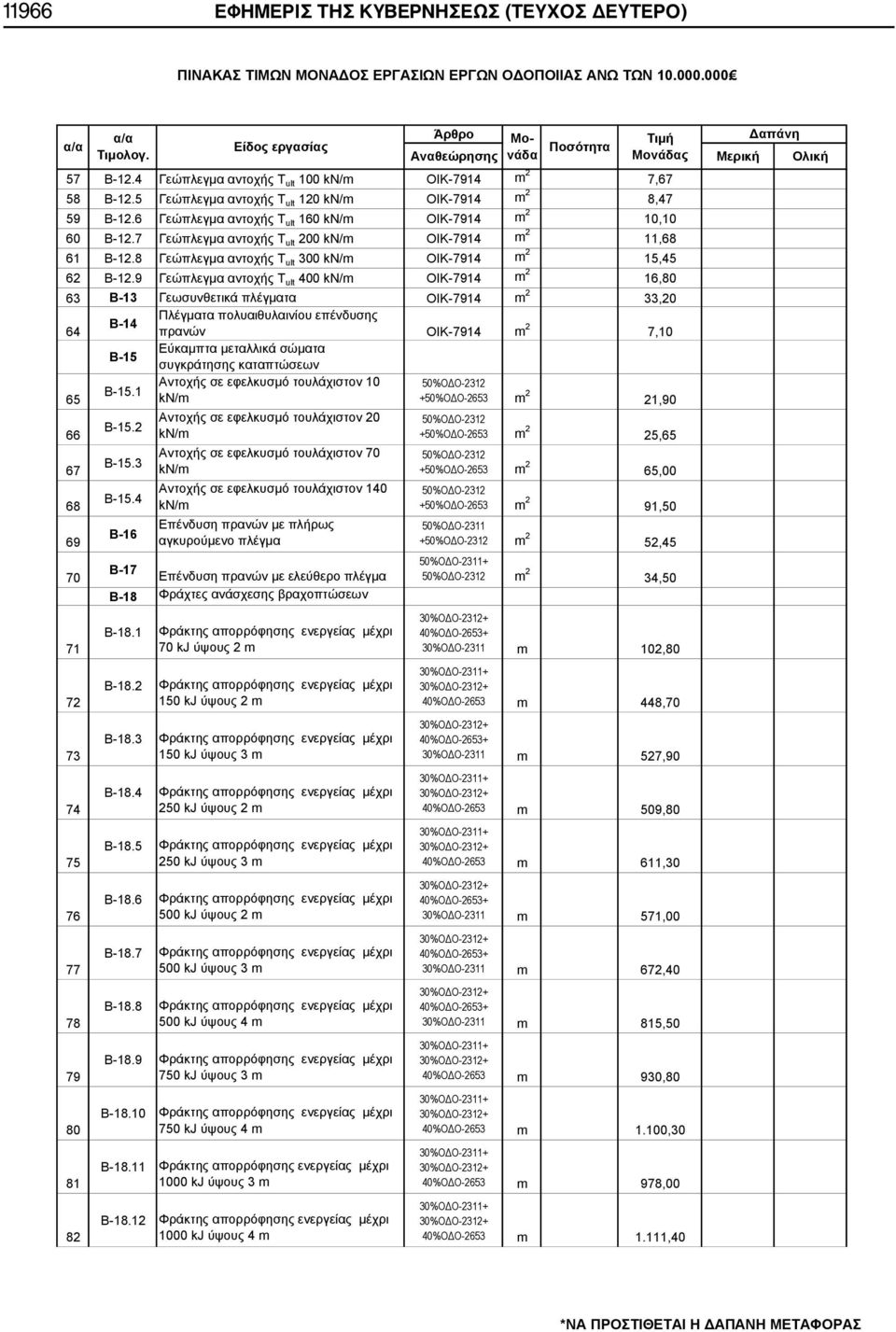 6 Γεώπλεγμα αντοχής T ult 160 kn/m ΟΙΚ-7914 m 2 10,10 60 Β-12.7 Γεώπλεγμα αντοχής T ult 200 kn/m ΟΙΚ-7914 m 2 11,68 61 Β-12.8 Γεώπλεγμα αντοχής T ult 300 kn/m ΟΙΚ-7914 m 2 15,45 62 Β-12.