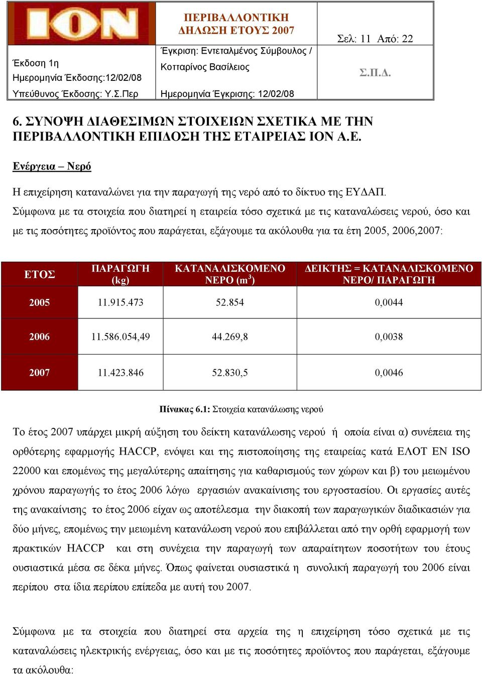 (kg) ΚΑΤΑΝΑΛΙΣΚΟΜΕΝΟ ΝΕΡΟ (m 3 ) ΔΕΙΚΤΗΣ = ΚΑΤΑΝΑΛΙΣΚΟΜΕΝΟ ΝΕΡΟ/ ΠΑΡΑΓΩΓΗ 2005 11.915.473 52.854 0,0044 2006 11.586.054,49 44.269,8 0,0038 2007 11.423.846 52.830,5 0,0046 Πίνακας 6.