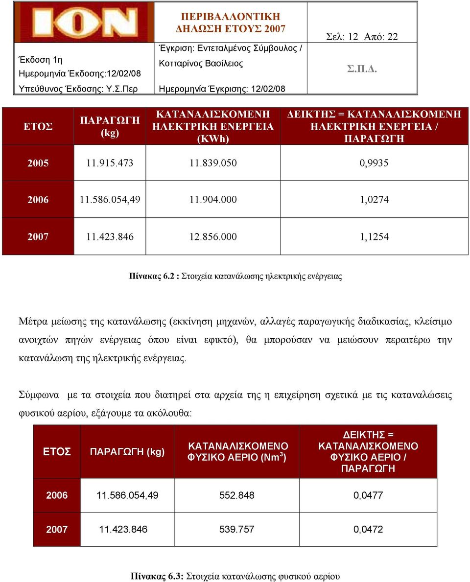 2 : Στοιχεία κατανάλωσης ηλεκτρικής ενέργειας Μέτρα μείωσης της κατανάλωσης (εκκίνηση μηχανών, αλλαγές παραγωγικής διαδικασίας, κλείσιμο ανοιχτών πηγών ενέργειας όπου είναι εφικτό), θα μπορούσαν να