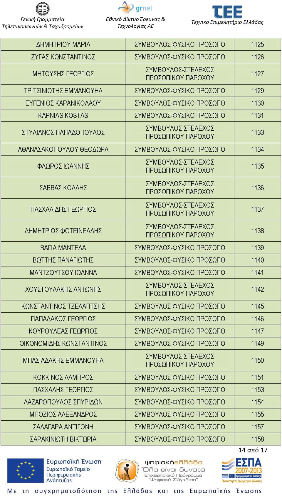 ΓΕΩΡΓΙΟΣ ΔΗΜΗΤΡΙΟΣ ΦΩΤΕΙΝΕΛΛΗΣ 1135 1136 1137 1138 ΒΑΓΙΑ ΜΑΝΤΕΛΑ ΣΥΜΒΟΥΛΟΣ-ΦΥΣΙΚΟ ΠΡΟΣΩΠΟ 1139 ΒΩΤΤΗΣ ΠΑΝΑΓΙΩΤΗΣ ΣΥΜΒΟΥΛΟΣ-ΦΥΣΙΚΟ ΠΡΟΣΩΠΟ 1140 ΜΑΝΤΖΟΥΤΣΟΥ ΙΩΑΝΝΑ ΣΥΜΒΟΥΛΟΣ-ΦΥΣΙΚΟ ΠΡΟΣΩΠΟ 1141