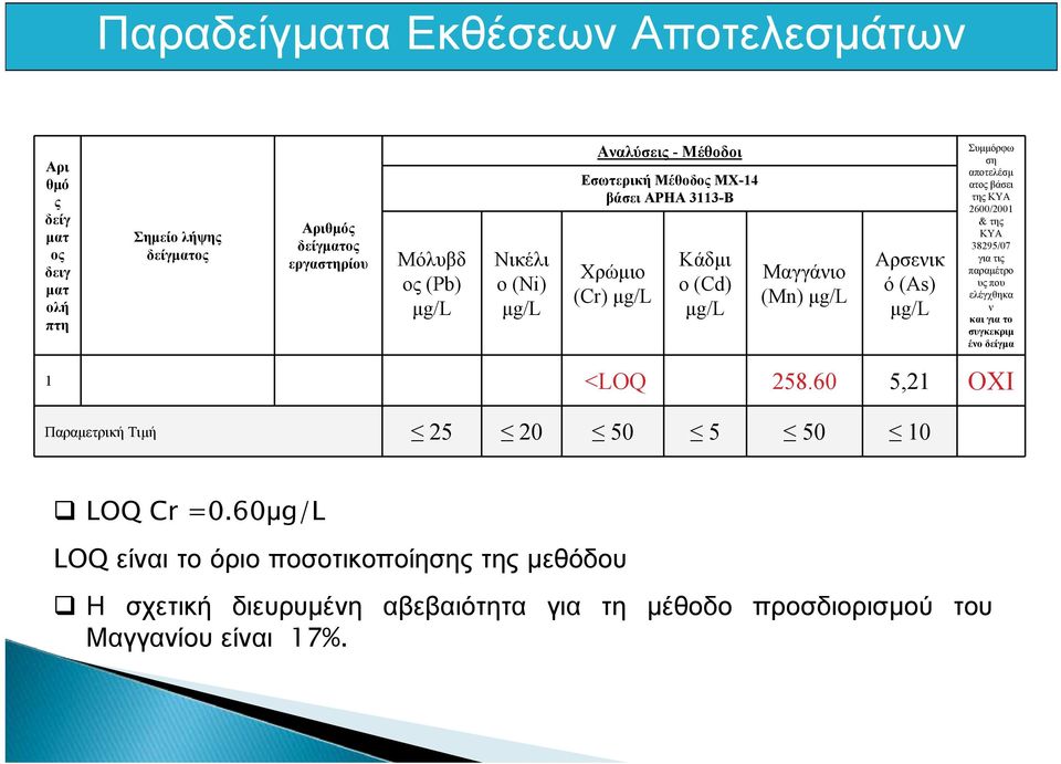 αποτελέσμ ατος βάσει της ΚΥΑ 2600/2001 & της ΚΥΑ 38295/07 για τις παραμέτρο υς που ελέγχθηκα ν και για το συγκεκριμ ένο δείγμα 1 <LOQ 258.