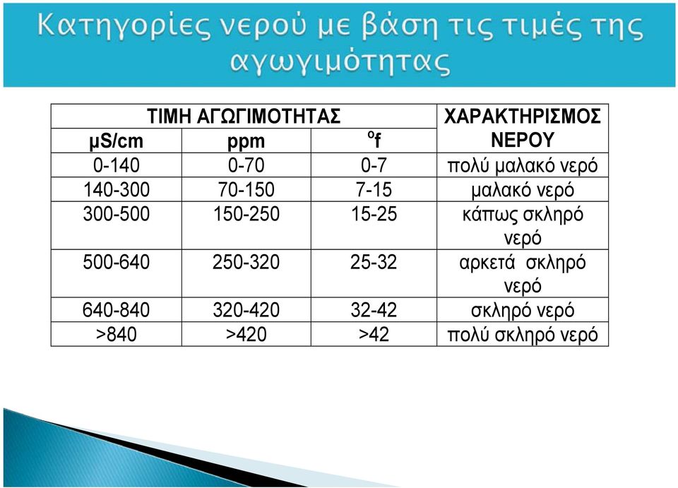 150-250 15-25 κάπως σκληρό νερό 500-640 250-320 25-32 αρκετά