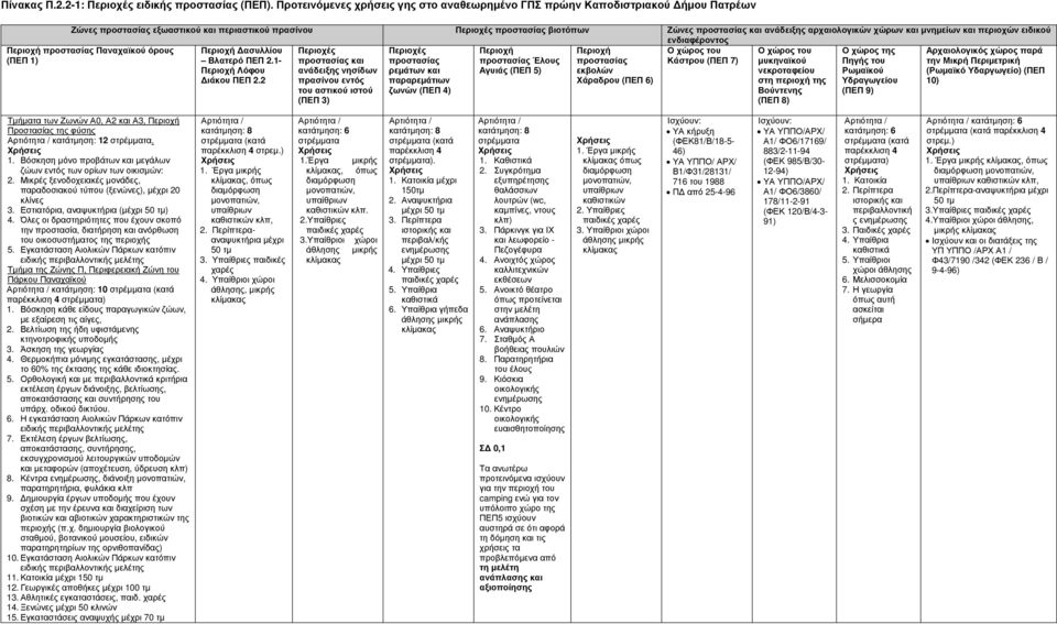 αρχαιολογικών χώρων και µνηµείων και περιοχών ειδικού ενδιαφέροντος Περιοχή προστασίας Παναχαϊκού όρους (ΠΕΠ 1) Περιοχή ασυλλίου Βλατερό ΠΕΠ 2.