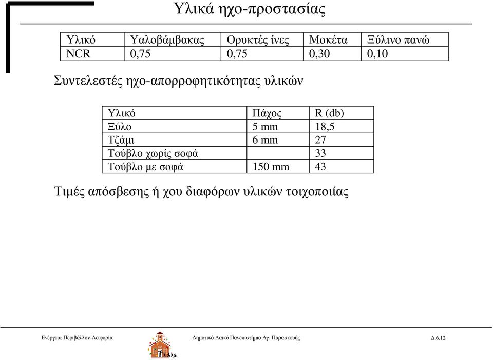 Τζάμι 6 mm 27 Toύβλο χωρίς σοφά 33 Τούβλο με σοφά 150 mm 43 Τιμές απόσβεσης ή χου