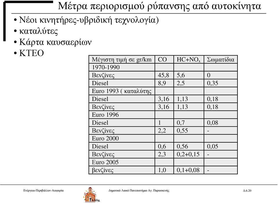 1,13 0,18 Βενζίνες 3,16 1,13 0,18 Euro 1996 Diesel 1 0,7 0,08 Βενζίνες 2,2 0,55 - Euro 2000 Diesel 0,6 0,56 0,05 Βενζίνες