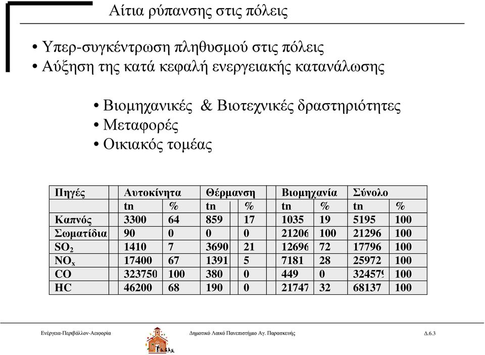 17 1035 19 5195 100 Σωματίδια 90 0 0 0 21206 100 21296 100 SO 2 1410 7 3690 21 12696 72 17796 100 NO x 17400 67 1391 5 7181 28 25972 100