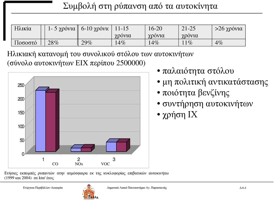 πολιτική αντικατάστασης ποιότητα βενζίνης συντήρηση αυτοκινήτων χρήση ΙΧ 100 50 0 1 2 3 CO NOx VOC Ετήσιες εκπομπές ρυπαντών στην ατμόσφαιρα