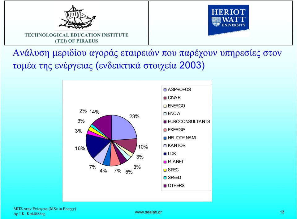 ENERGO ENOIA EUROCONSULTANTS 3% EXERGIA HELIODYNAMI 16% 7% 4% 7% 10% 3%