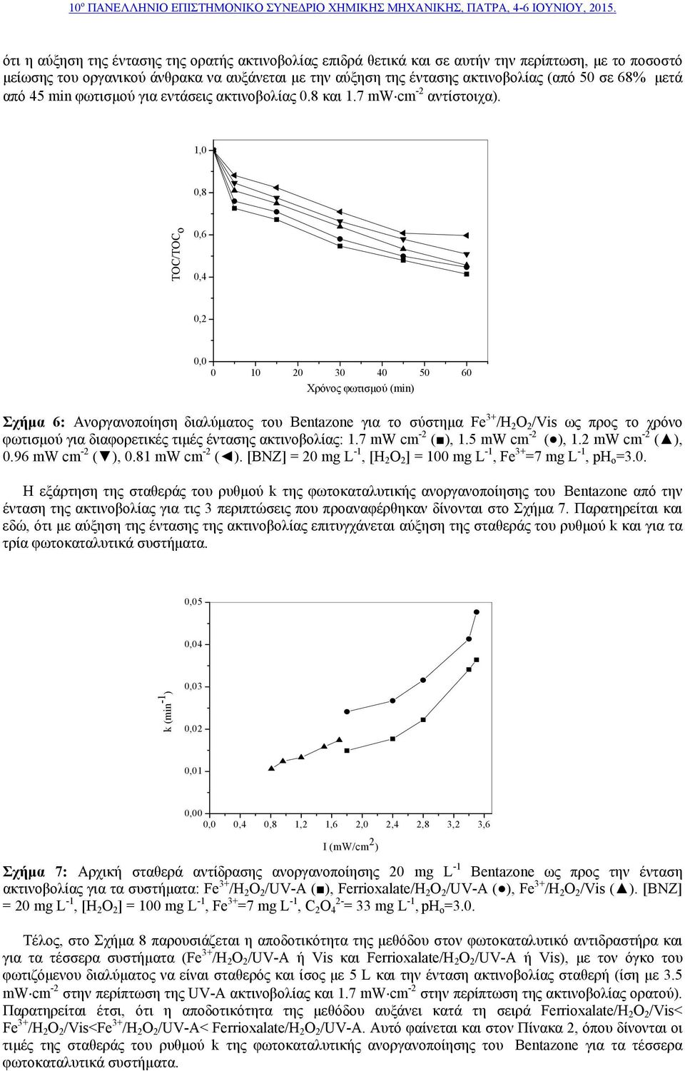 0 10 20 30 40 50 60 Χρόνος φωτισμού (min) Σχήμα 6: Ανοργανοποίηση διαλύματος του Bentazone για το σύστημα Fe 3+ /H 2 O 2 /Vis ως προς το χρόνο φωτισμού για διαφορετικές τιμές έντασης ακτινοβολίας: 1.