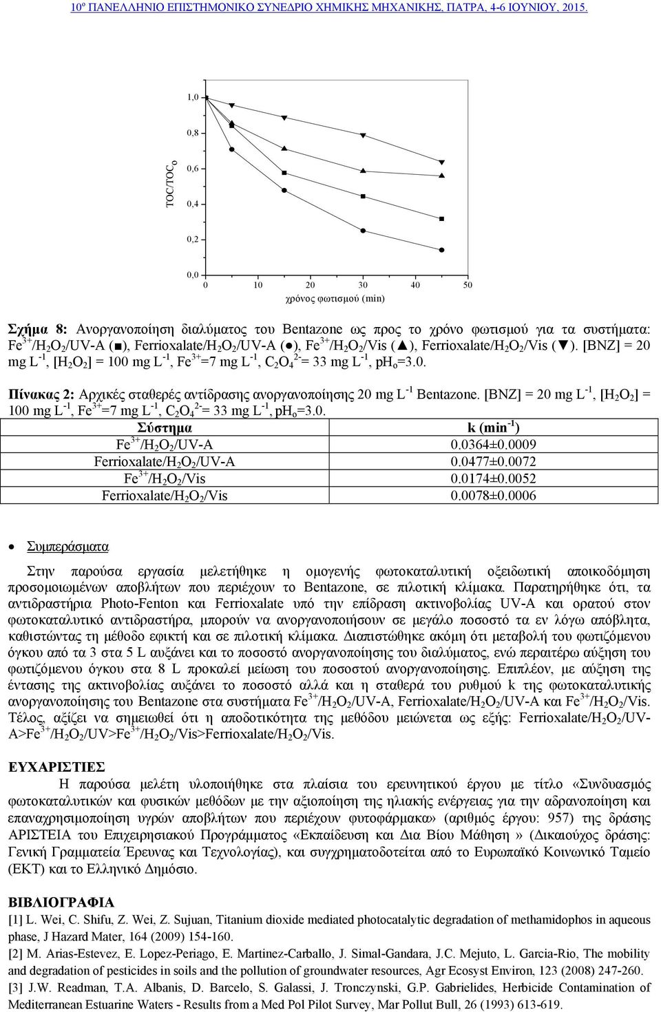 [BNZ] = 20 mg L -1, [H 2 O 2 ] = 100 mg L -1, Fe 3+ =7 mg L -1, C 2 O 2-4 = 33 mg L -1, ph o =3.0. Σύστημα k (min -1 ) Fe 3+ /H 2 O 2 /UV-A 0.0364±0.0009 Ferrioxalate/H 2 O 2 /UV-A 0.0477±0.