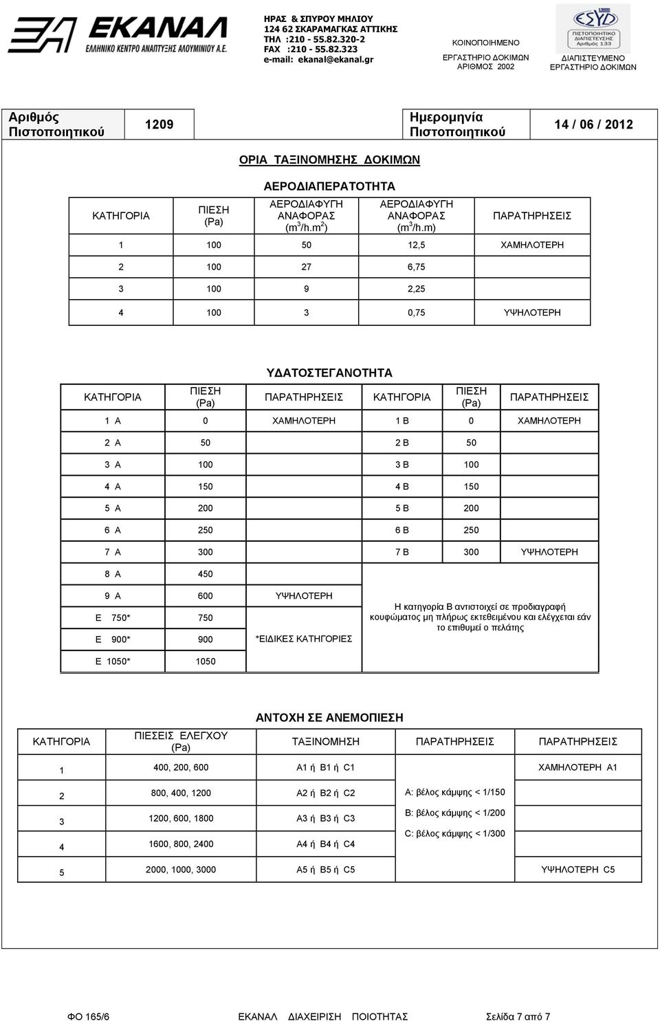 ΙΑΠΕΡΑΤΟΤΗΤΑ ΑΕΡΟ ΙΑΦΥΓΗ ΑΝΑΦΟΡΑΣ (m 3 /h.m 2 ) ΑΕΡΟ ΙΑΦΥΓΗ ΑΝΑΦΟΡΑΣ (m 3 /h.