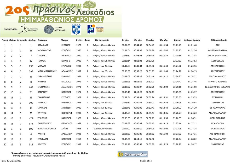 ΑΧ ΦΕΙΔΙΠΠΙΔΗΣ 4 4 1 12 ΤΣΙΟΚΟΣ ΙΩΑΝΝΗΣ 1980 Α Ανδρες, 30 έως 34 ετών 00:19:14 01:12:01 00:52:00 01:23:53 01:23:52 5 5 1 290 ΜΠΑΔΑΣ ΕΥΘΥΜΙΟΣ 1983 Α Ανδρες, έως 29 ετών 00:18:58 00:39:04 00:51:06