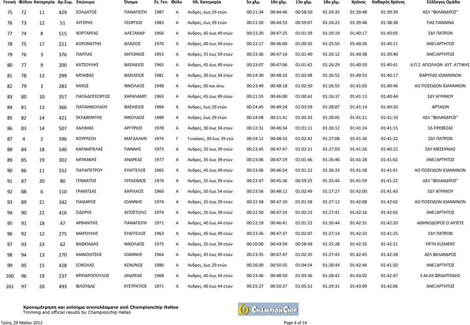 Ανδρες, 40 έως 44 ετών 00:22:17 00:46:00 01:00:35 01:25:55 01:40:26 01:40:11 79 76 3 376 ΠΑΠΠΑΣ ΑΝΤΩΝΙΟΣ 1953 Α Ανδρες, 55 έως 59 ετών 00:23:36 00:47:16 01:01:40 01:26:12 01:40:38 01:39:40 80 77 9