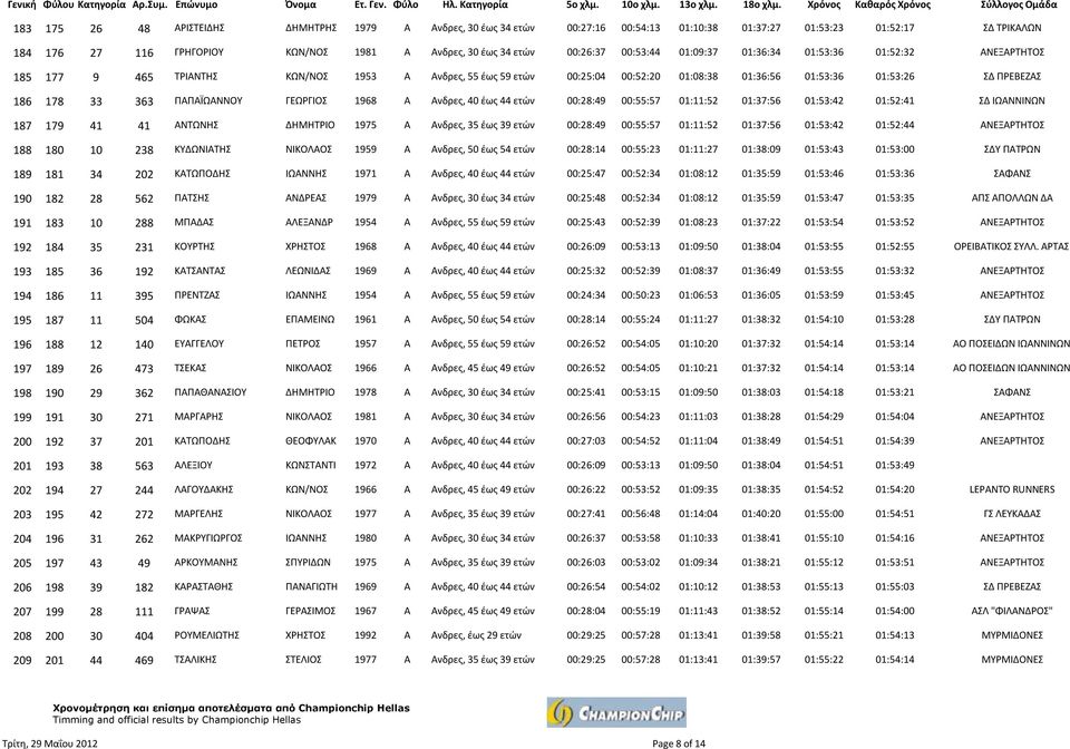 ΓΕΩΡΓΙΟΣ 1968 Α Ανδρες, 40 έως 44 ετών 00:28:49 00:55:57 01:11:52 01:37:56 01:53:42 01:52:41 ΣΔ ΙΩΑΝΝΙΝΩΝ 187 179 41 41 ΑΝΤΩΝΗΣ ΔΗΜΗΤΡΙΟ 1975 Α Ανδρες, 35 έως 39 ετών 00:28:49 00:55:57 01:11:52