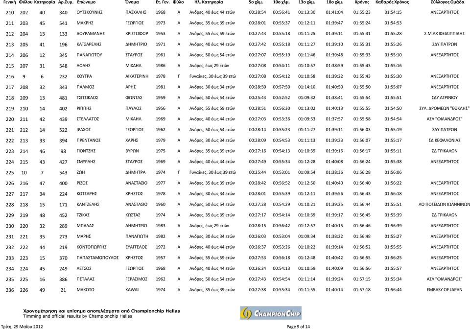 ΝΗΣ ΧΡΙΣΤΟΦΟΡ 1953 Α Ανδρες, 55 έως 59 ετών 00:27:43 00:55:18 01:11:25 01:39:11 01:55:31 01:55:28 Σ.Μ.