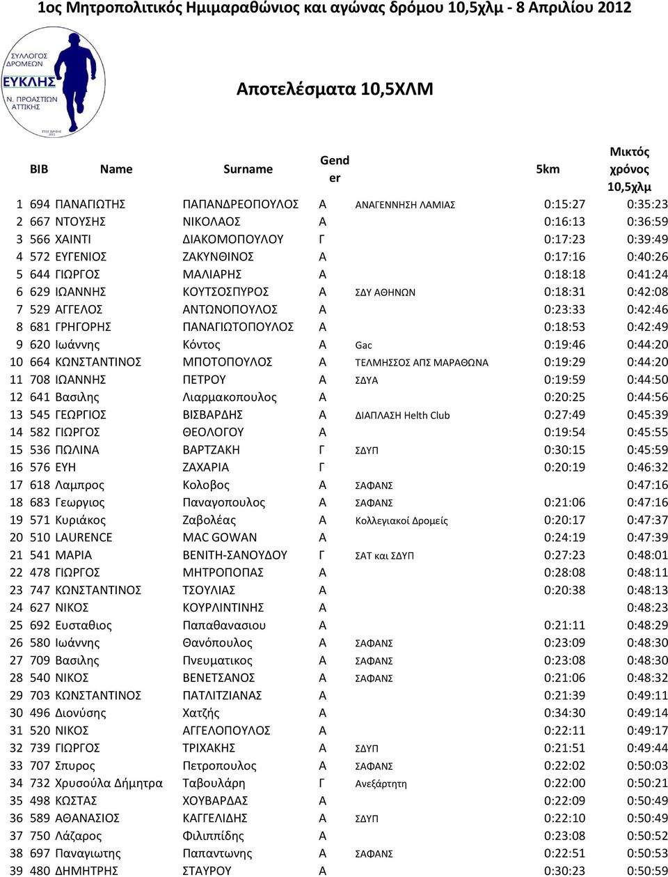 Α 0:23:33 0:42:46 8 681 ΓΡΗΓΟΡΗΣ ΠΑΝΑΓΙΩΤΟΠΟΥΛΟΣ Α 0:18:53 0:42:49 9 620 Ιωάννης Κόντος Α Gac 0:19:46 0:44:20 10 664 ΚΩΝΣΤΑΝΤΙΝΟΣ ΜΠΟΤΟΠΟΥΛΟΣ Α ΤΕΛΜΗΣΣΟΣ ΑΠΣ ΜΑΡΑΘΩΝΑ 0:19:29 0:44:20 11 708 ΙΩΑΝΝΗΣ