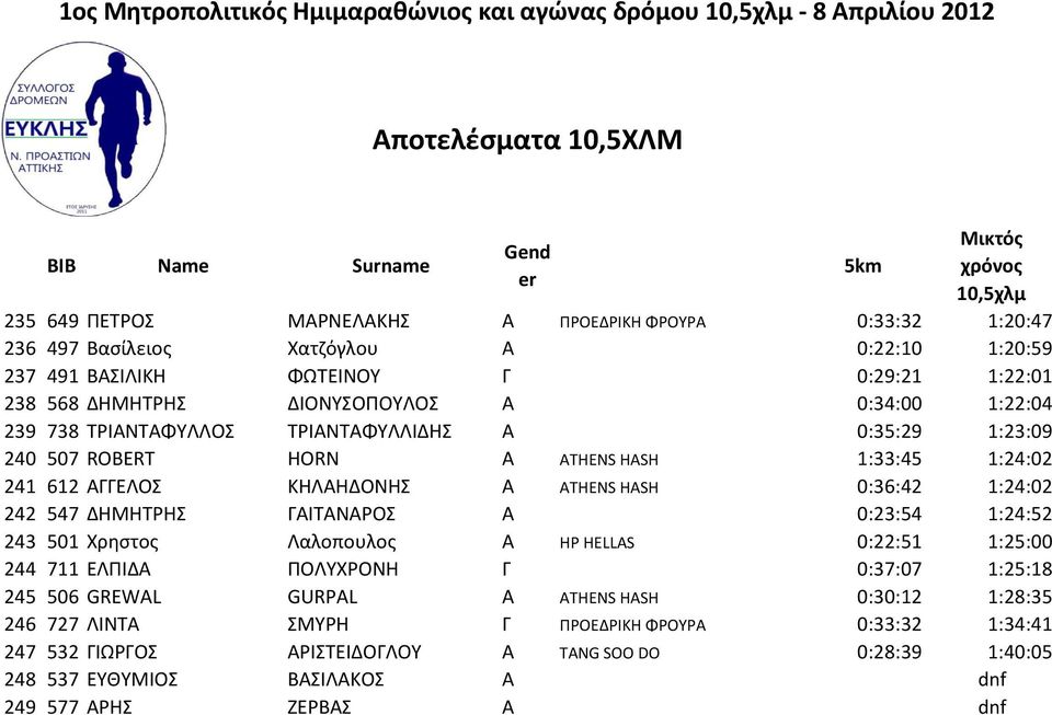 ΚΗΛΑΗΔΟΝΗΣ Α ATHENS HASH 0:36:42 1:24:02 242 547 ΔΗΜΗΤΡΗΣ ΓΑΙΤΑΝΑΡΟΣ Α 0:23:54 1:24:52 243 501 Χρηστος Λαλοπουλος Α HP HELLAS 0:22:51 1:25:00 244 711 ΕΛΠΙΔΑ ΠΟΛΥΧΡΟΝΗ Γ 0:37:07 1:25:18 245 506 GREWAL