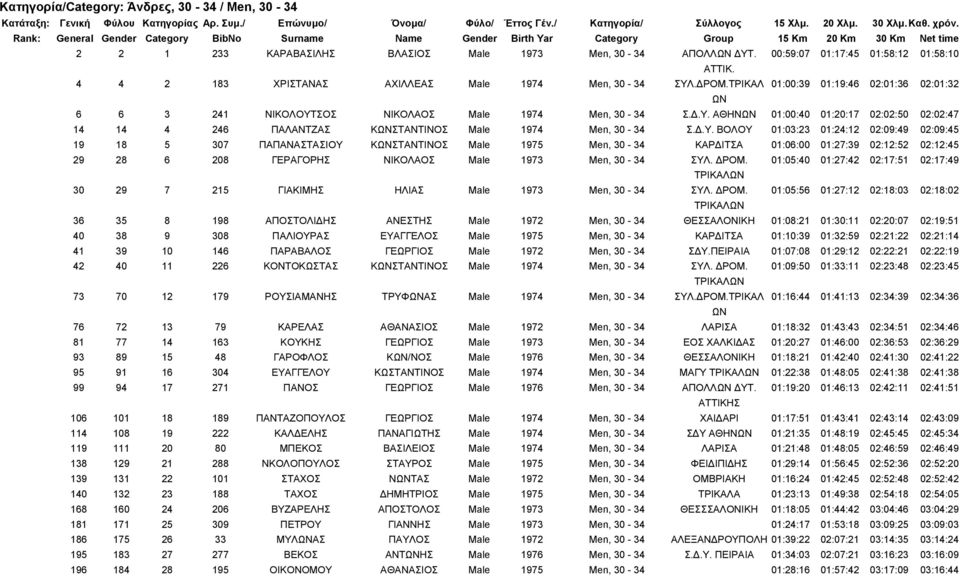 Δ.Υ. ΒΟΛΟΥ 01:03:23 01:24:12 02:09:49 02:09:45 19 18 5 307 ΠΑΠΑΝΑΣΤΑΣΙΟΥ ΚΣΤΑΝΤΙΝΟΣ Male 1975 Men, 30-34 ΚΑΡΔΙΤΣΑ 01:06:00 01:27:39 02:12:52 02:12:45 29 28 6 208 ΓΕΡΑΓΟΡΗΣ ΝΙΚΟΛΑΟΣ Male 1973 Men,