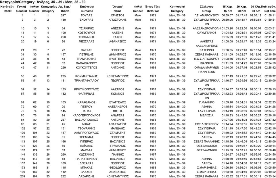 ΟΛΥΜΠΙΑΚΟΣ 01:04:32 01:24:31 02:07:08 02:07:04 17 17 5 258 ΤΣΙΟΛΑΚΗΣ ΤΑΣΟΣ Male 1968 Men, 35-39 01:05:59 01:27:39 02:11:43 02:11:41 20 19 6 36 ΜΕΣΣΑΛΑΣ ΑΘΑΝΑΣΙΟΣ Male 1971 Men, 35-39 ΑΛΚΕΤΑΣ 01:08:08