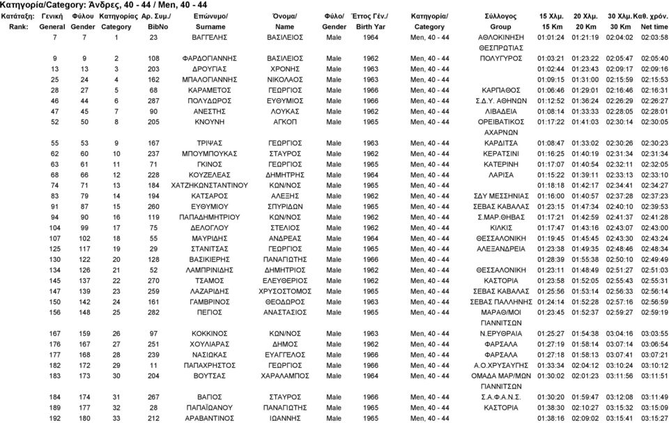 01:09:15 01:31:00 02:15:59 02:15:53 28 27 5 68 ΚΑΡΑΜΕΤΟΣ ΓΕΩΡΓΙΟΣ Male 1966 Men, 40-44 ΚΑΡΠΑΘΟΣ 01:06:46 01:29:01 02:16:46 02:16:31 46 44 6 287 ΠΟΛΥΔ