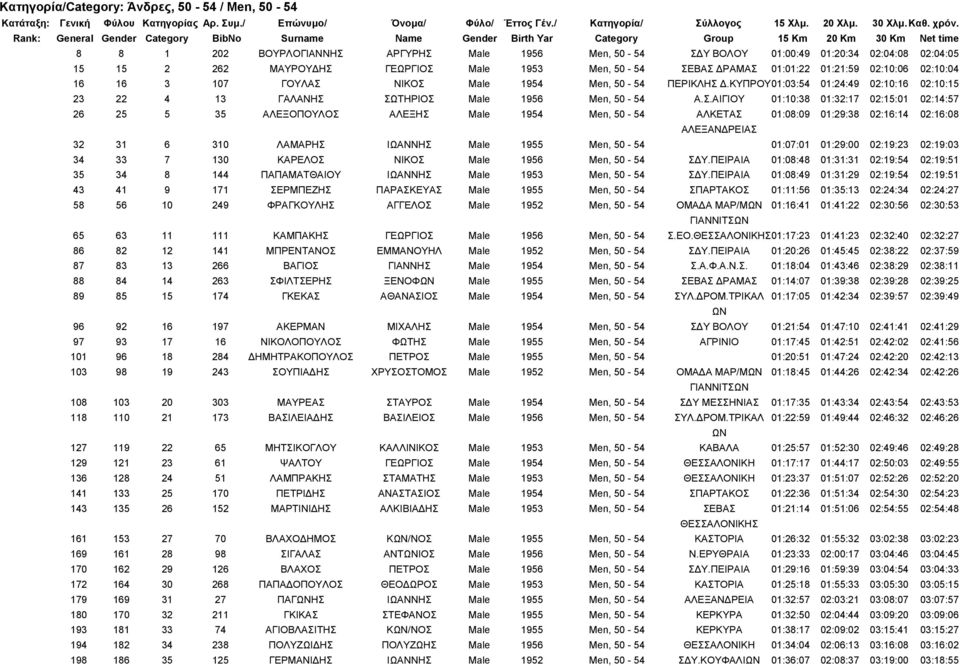Σ.ΑΙΓΙΟΥ 01:10:38 01:32:17 02:15:01 02:14:57 26 25 5 35 ΑΛΕΞΟΠΟΥΛΟΣ ΑΛΕΞΗΣ Male 1954 Men, 50-54 ΑΛΚΕΤΑΣ 01:08:09 01:29:38 02:16:14 02:16:08 ΑΛΕΞΑΝΔΡΕΙΑΣ 32 31 6 310 ΛΑΜΑΡΗΣ ΙΩΑΝΝΗΣ Male 1955 Men,