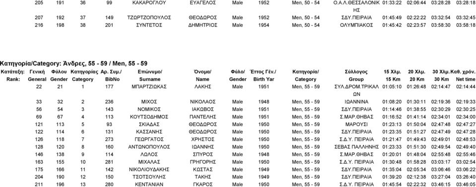 1 177 ΜΠΑΡΤΖΙΩΚΑΣ ΛΑΚΗΣ Male 1951 Men, 55-59 ΣΥΛ.ΔΡΟΜ.