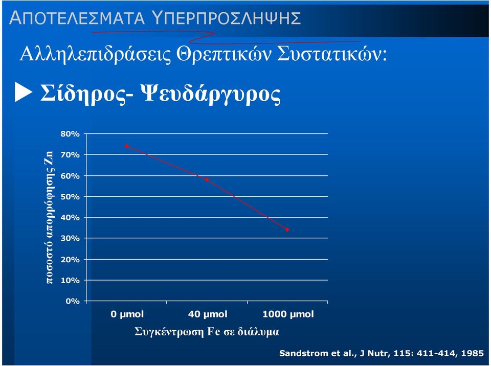 70% 60% 50% 40% 30% 20% 10% 0% 0 µmol 40 µmol 1000 µmol