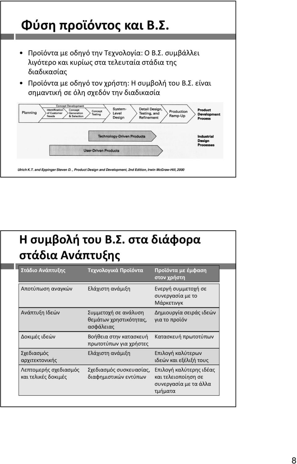 στα διάφορα στάδια Ανάπτυξης Στάδιο Ανάπτυξης Τεχνολογικά Προϊόντα Προϊόντα με έμφαση στον χρήστη Αποτύπωση αναγκών Ελάχιστη ανάμιξη Ενεργήσυμμετοχή σε συνεργασία με το Μάρκετινγκ Ανάπτυξη Ιδεών