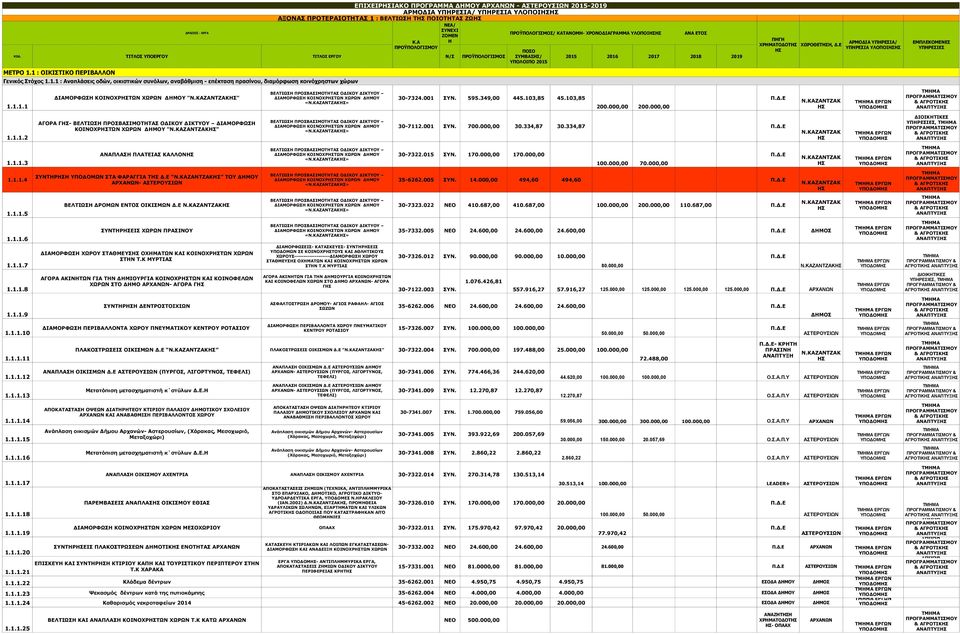 Ε ΑΡΜΟΔΙΑ ΥΠΗΡΕΣΙΑ/ ΥΠΗΡΕΣΙΑ ΥΛΟΠΟΙ ΕΜΠΛΕΚΟΜΕΝΕΣ ΥΠΗΡΕΣΙΕΣ ΜΕΤΡΟ 1.1 : ΟΙΚΙΣΤΙΚΟ ΠΕΡΙΒΑΛΛΟΝ Γενικός Στόχος 1.1.1 : Αναπλάσεις οδών, οικιστικών συνόλων, αναβάθμιση - επέκταση πρασίνου, διαμόρφωση κοινόχρηστων χώρων 1.