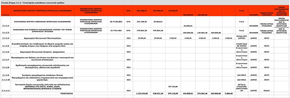 898,01 ΗΛΙΚΙΩΜΕΝΩΝ ΑΝΑΚΑΙΝΙΣΗ ΚΑΙ ΕΠΙΣΚΕΥΗ ΠΑΡΑΔΟΣΙΑΚΟΥ ΚΤΙΡΙΟΥ ΤΟΥ ΠΡΩΗΝ ΔΗΜΑΡΧΕΙΟΥ ΑΠΟΠΕΡΑΤΩΣΗ ΚΕΝΤΡΟΥ ΗΜΕΡΙΑΣ ΦΡΟΝΤΙΔΑΣ ΗΛΙΚΙΩΜΕΝΩΝ 15-7331.003 ΣΥΝ. 470.064,38 470.064,38 39.898,01 250.000,00 120.