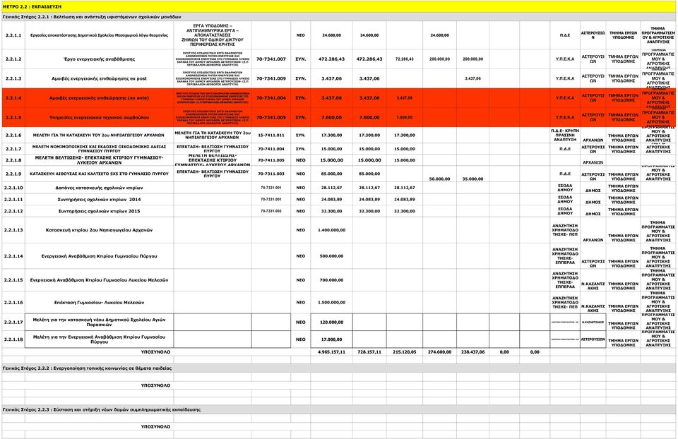 2 Έργο ενεργειακής αναβάθμισης ΕΞΟΙΚΟΝΟΜ ΕΝΕΡΓΕΙΑΣ ΣΤΟ ΓΥΜΝΑΣΙΟ ΛΥΚΕΙΟ 70-7341.007 ΣΥΝ. 472.286,43 472.286,43 72.286,43 200.000,00 200.000,00 Υ.Π.Ε.Κ.Α ΧΑΡΑΚΑ ΤΟΥ - (Ε.