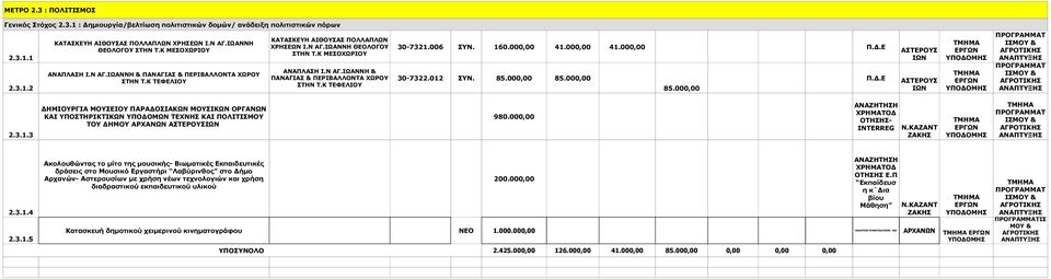 006 ΣΥΝ. 160.000,00 41.000,00 41.000,00 30-7322.012 ΣΥΝ. 85.000,00 85.000,00 85.000,00 ΑΣΤΕΡΟΥΣ ΙΩΝ ΑΣΤΕΡΟΥΣ ΙΩΝ ΠΡΟΓΡΑΜΜΑΤ ΙΣ ΠΡΟΓΡΑΜΜΑΤ ΙΣ 2.3.1.3 ΔΗΜΙΟΥΡΓΙΑ ΜΟΥΣΕΙΟΥ ΠΑΡΑΔΟΣΙΑΚΩΝ ΜΟΥΣΙΚΩΝ ΟΡΓΑΝΩΝ ΚΑΙ ΥΠΟΣΤΗΡΙΚΤΙΚΩΝ ΥΠΟΔΟΜΩΝ ΤΕΧΝ ΚΑΙ ΠΟΛΙΤΙΣΜΟΥ ΤΟΥ 980.