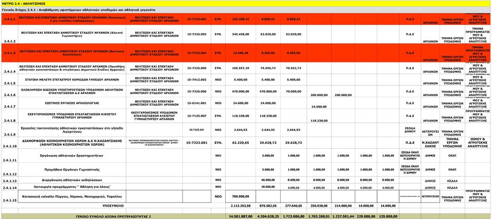 002 ΣΥΝ. 345.458,00 62.020,00 62.020,00 ΒΕΛΤΙΩΣΗ ΚΑΙ ΕΠΕΚΤΑΣΗ ΔΗΜΟΤΙΚΟΥ ΣΤΑΔΙΟΥ (Βελτίωση ΒΕΛΤΙΩΣΗ ΚΑΙ ΕΠΕΚΤΑΣΗ 2.4.1.3 15-7326.004 ΣΥΝ. 23.586,48 8.495,86 8.495,86 Χλοοτάπητα) ΔΗΜΟΤΙΚΟΥ ΣΤΑΔΙΟΥ 2.4.1.4 2.