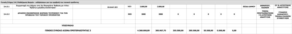 3.1 00-6441.001 ΝΕΟ 2.800,00 2.800,00 "Κρήτη η μεγάλη συνάντηση" ΔΡΑΣΕΙΣ ΕΝΗΜΕΡΩΣ ΦΟΡΕΩΝ ΤΟΥΡΙΣΜΟΥ ΓΙΑ ΤΗΝ 3.4.3.2 ΝΕΟ 2800 2800