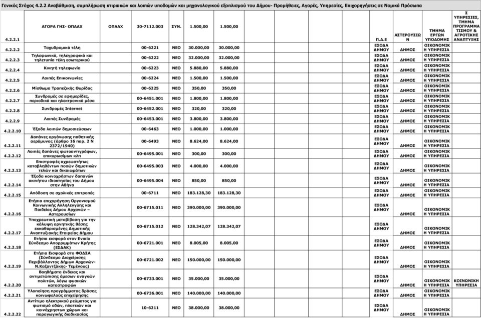 1.500,00 1.500,00 Ταχυδρομικά τέλη 00-6221 ΝΕΟ 30.000,00 30.000,00 Τηλεφωνικά, τηλεγραφικά και τηλετυπία τέλη εσωτερικού 00-6222 ΝΕΟ 32.000,00 32.000,00 Κινητή τηλεφωνία 00-6223 ΝΕΟ 5.880,00 5.