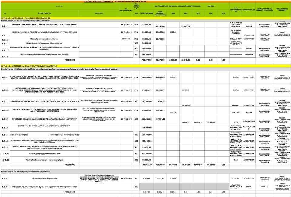 2 : ΧΩΡΟΤΑΞΙΚΟΣ - ΠΟΛΕΟΔΟΜΙΚΟΣ ΣΧΕΔΙΑΣΜΟΣ Γενικός Στόχος 1.2.1 Ολοκλήρωση Χωροταξικού Σχεδιασμού ΜΕΛΕΤΕΣ ΓΕΩΛΟΓΙΚ ΚΑΤΑΛΛΗΛΟΤΗΤΑΣ - 30-7412.032 ΣΥΝ. 22.140,00 1.2.1.1 - ΚΡΗΤΗ ΠΡΑΣΙΝΗ 22.140,00 22.