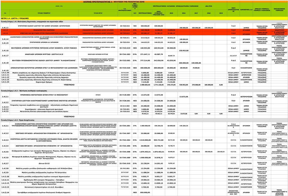 Ε ΑΡΜΟΔΙΑ ΥΠΗΡΕΣΙΑ/ ΥΠΗΡΕΣΙΑ ΥΛΟΠΟΙ ΕΜΠΛΕΚΟΜΕΝΕΣ ΥΠΗΡΕΣΙΕΣ Γενικός Στόχος 1.4.1 Βελτιώσεις δημοτικών, επαρχιακών και αγροτικών οδών 1.4.1.1 ΣΥΝΤΗΡΗ ΟΔΙΚΟΥ ΔΙΚΤΥΟΥ ΤΟΥ - ΣΥΝΤΗΡΗ ΟΔΙΚΟΥ ΔΙΚΤΥΟΥ ΤΟΥ - 30-7333.