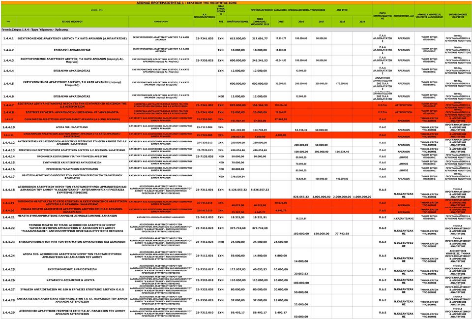 Ε ΑΡΜΟΔΙΑ ΥΠΗΡΕΣΙΑ/ ΥΠΗΡΕΣΙΑ ΥΛΟΠΟΙ ΕΜΠΛΕΚΟΜΕΝΕΣ ΥΠΗΡΕΣΙΕΣ Π.Α.Α 1.4.4.1 ΕΚΣΥΓΧΡΟΝΙΣΜΟΣ ΑΡΔΕΥΤΙΚΟΥ ΔΙΚΤΥΟΥ Τ.Κ ΚΑΤΩ (Α.ΜΠΑΛΤΑΤΖ) ΕΚΣΥΓΧΡΟΝΙΣΜΟΣ ΑΡΔΕΥΤΙΚΟΥ ΔΙΚΤΥΟΥ Τ.Κ ΚΑΤΩ 25-7341.003 ΣΥΝ. 615.