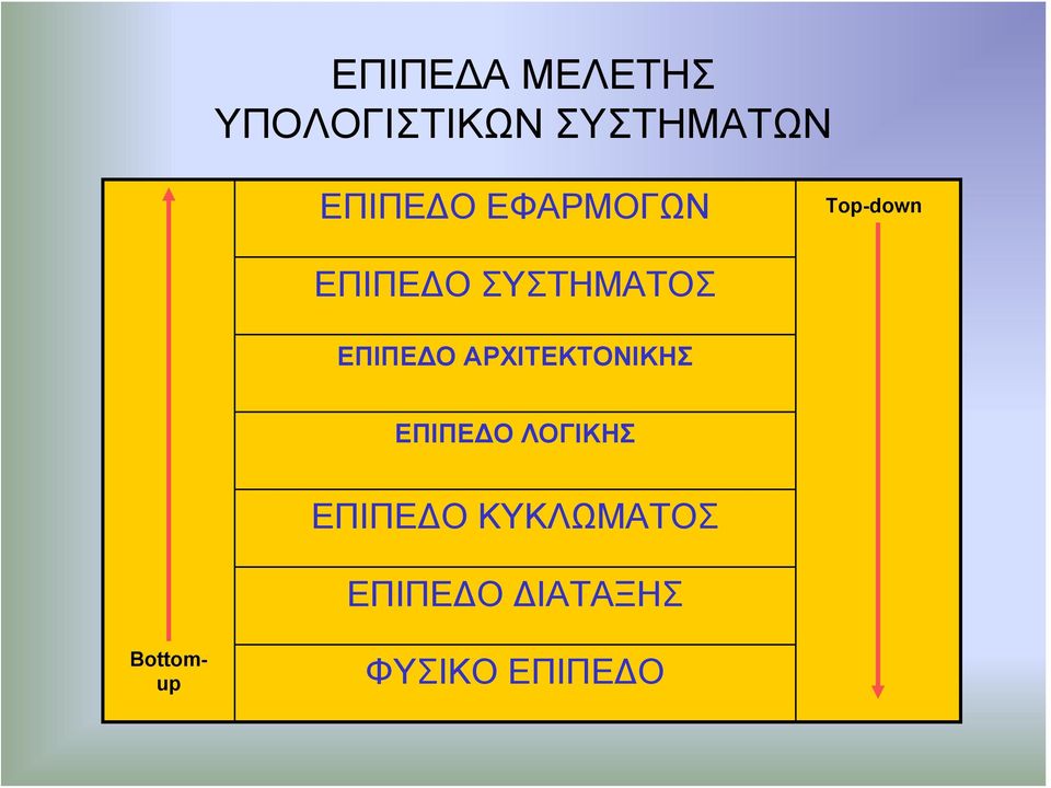 ΕΠΙΠΕΔΟ ΑΡΧΙΤΕΚΤΟΝΙΚΗΣ ΕΠΙΠΕΔΟ ΛΟΓΙΚΗΣ ΕΠΙΠΕΔΟ