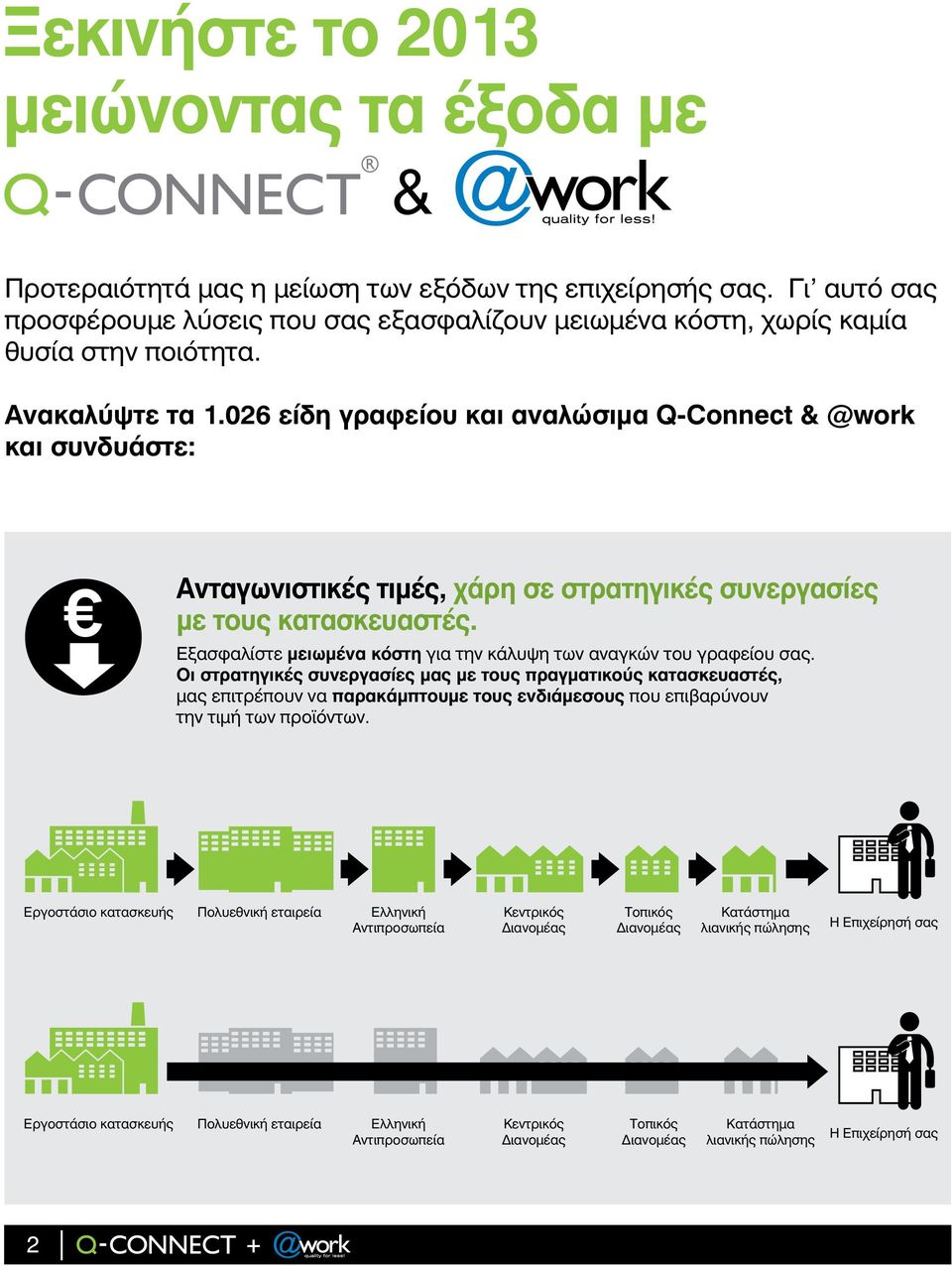 026 είδη γραφείου και αναλώσιμα Q-Connect & @work και συνδυάστε: Ανταγωνιστικές τιμές, χάρη σε στρατηγικές συνεργασίες με τους κατασκευαστές.